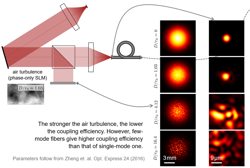 FewMode Fiber Coupling under Atmospheric Turbulence